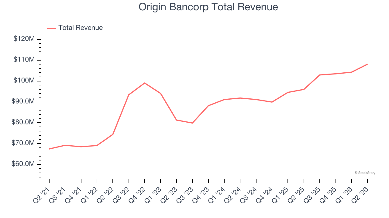 Origin Bancorp Total Revenue