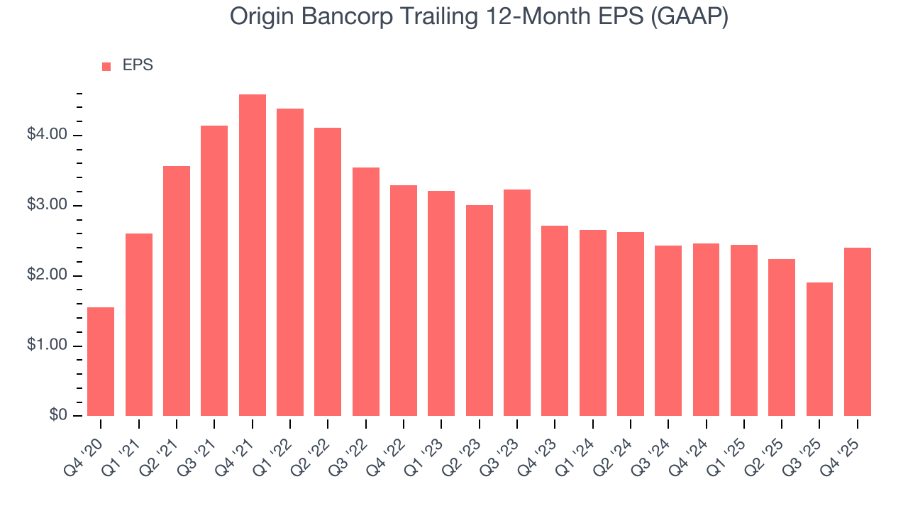 Origin Bancorp Trailing 12-Month EPS (GAAP)