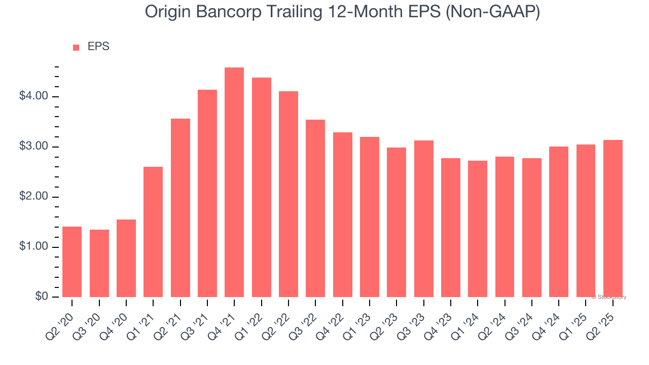 Origin Bancorp Trailing 12-Month EPS (Non-GAAP)
