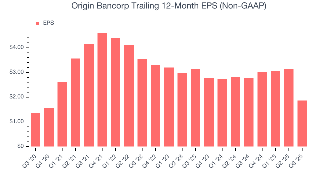 Origin Bancorp Trailing 12-Month EPS (Non-GAAP)