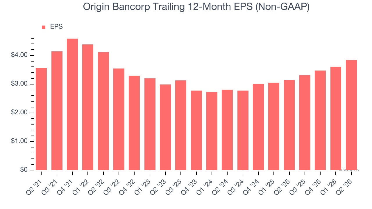 Origin Bancorp Trailing 12-Month EPS (Non-GAAP)
