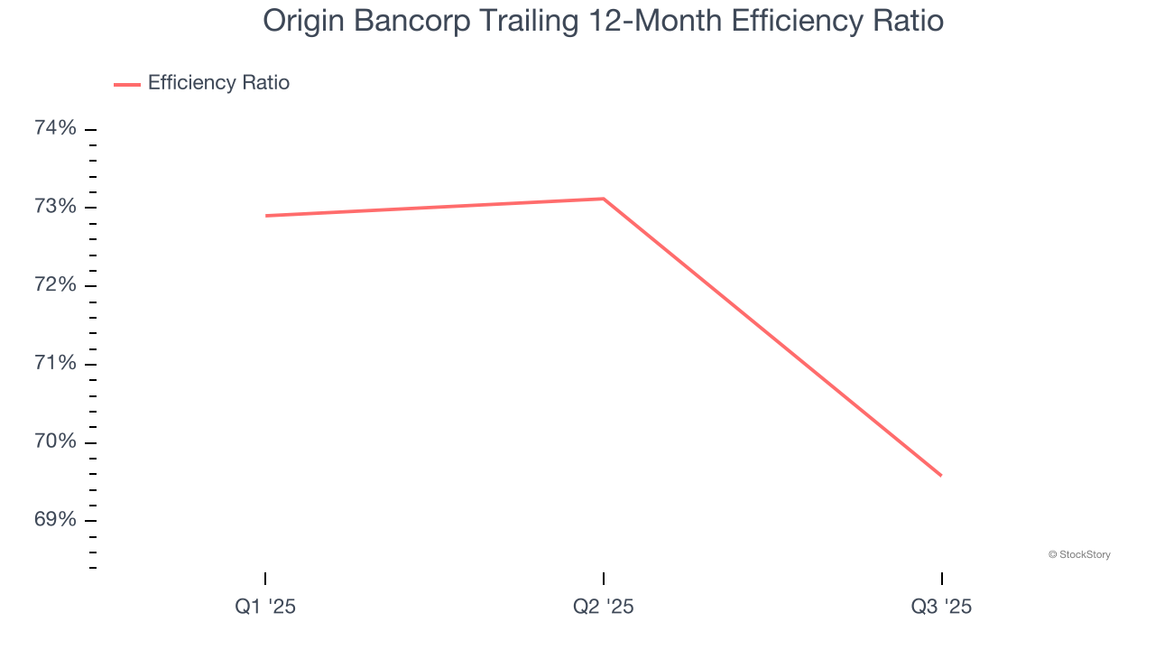 Origin Bancorp Trailing 12-Month Efficiency Ratio