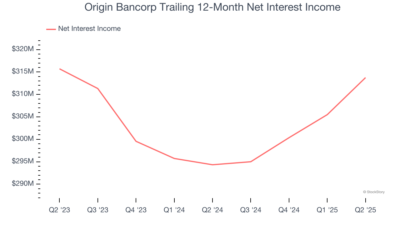 Origin Bancorp Trailing 12-Month Net Interest Income