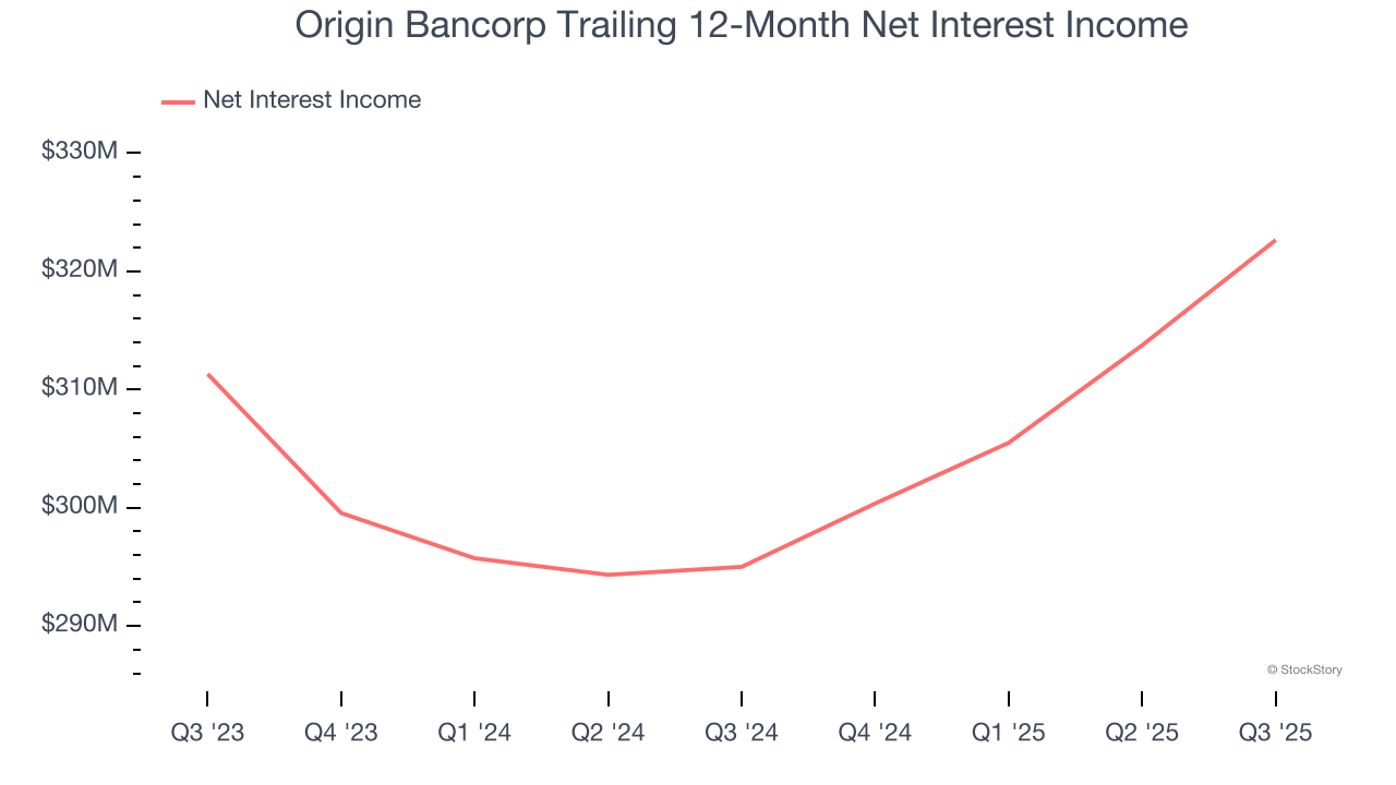 Origin Bancorp Trailing 12-Month Net Interest Income