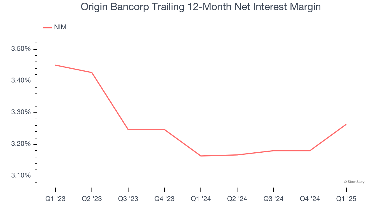 Origin Bancorp Trailing 12-Month Net Interest Margin