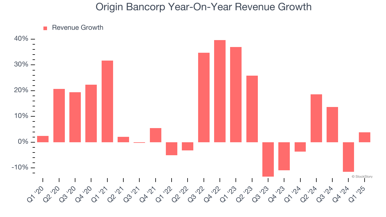 Origin Bancorp Year-On-Year Revenue Growth