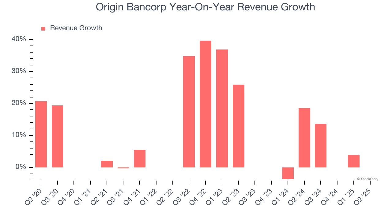 Origin Bancorp Year-On-Year Revenue Growth