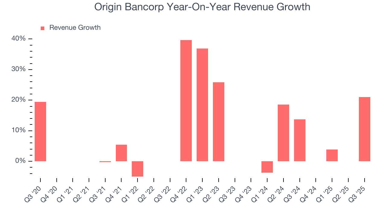 Origin Bancorp Year-On-Year Revenue Growth