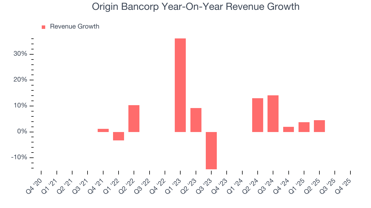 Origin Bancorp Year-On-Year Revenue Growth