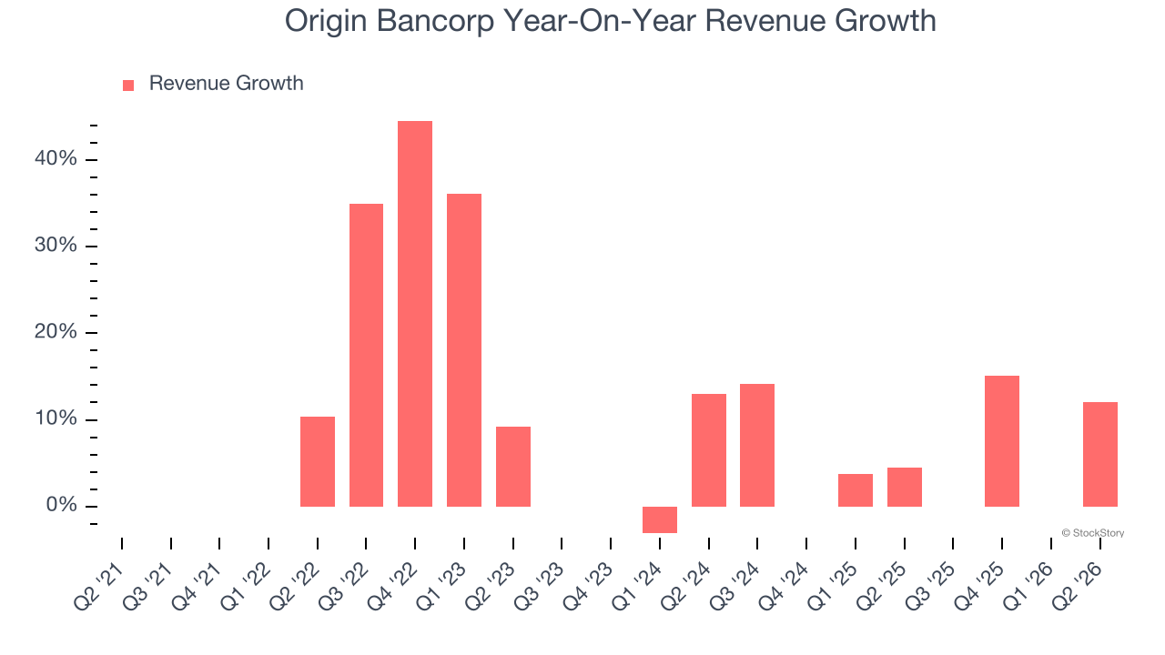 Origin Bancorp Year-On-Year Revenue Growth