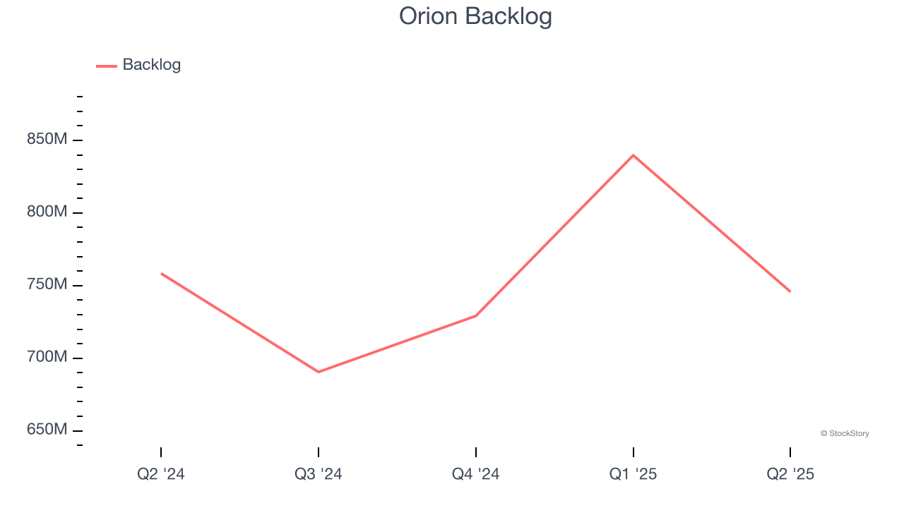 Orion Backlog