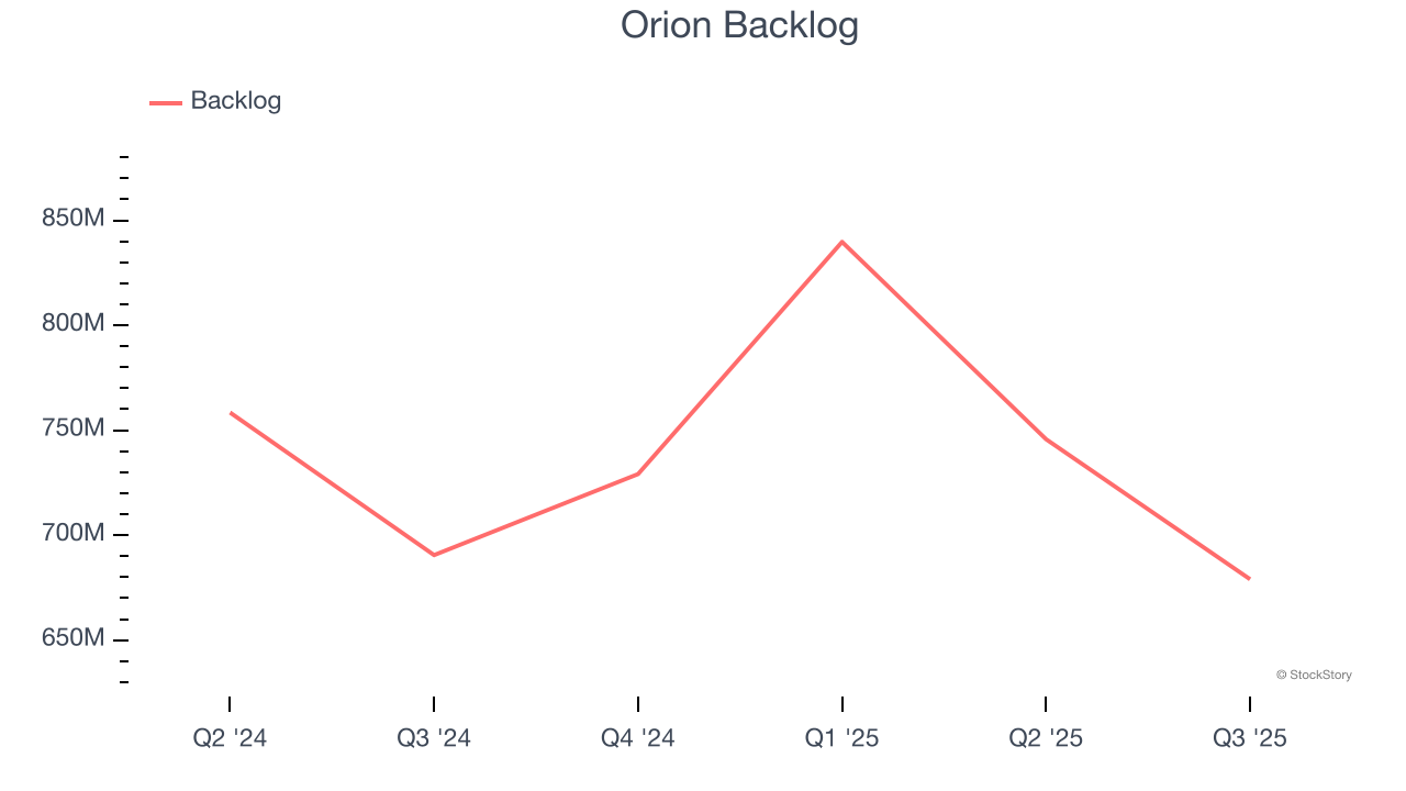 Orion Backlog