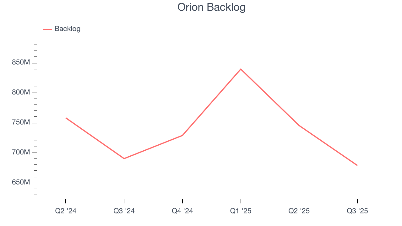 Orion Backlog