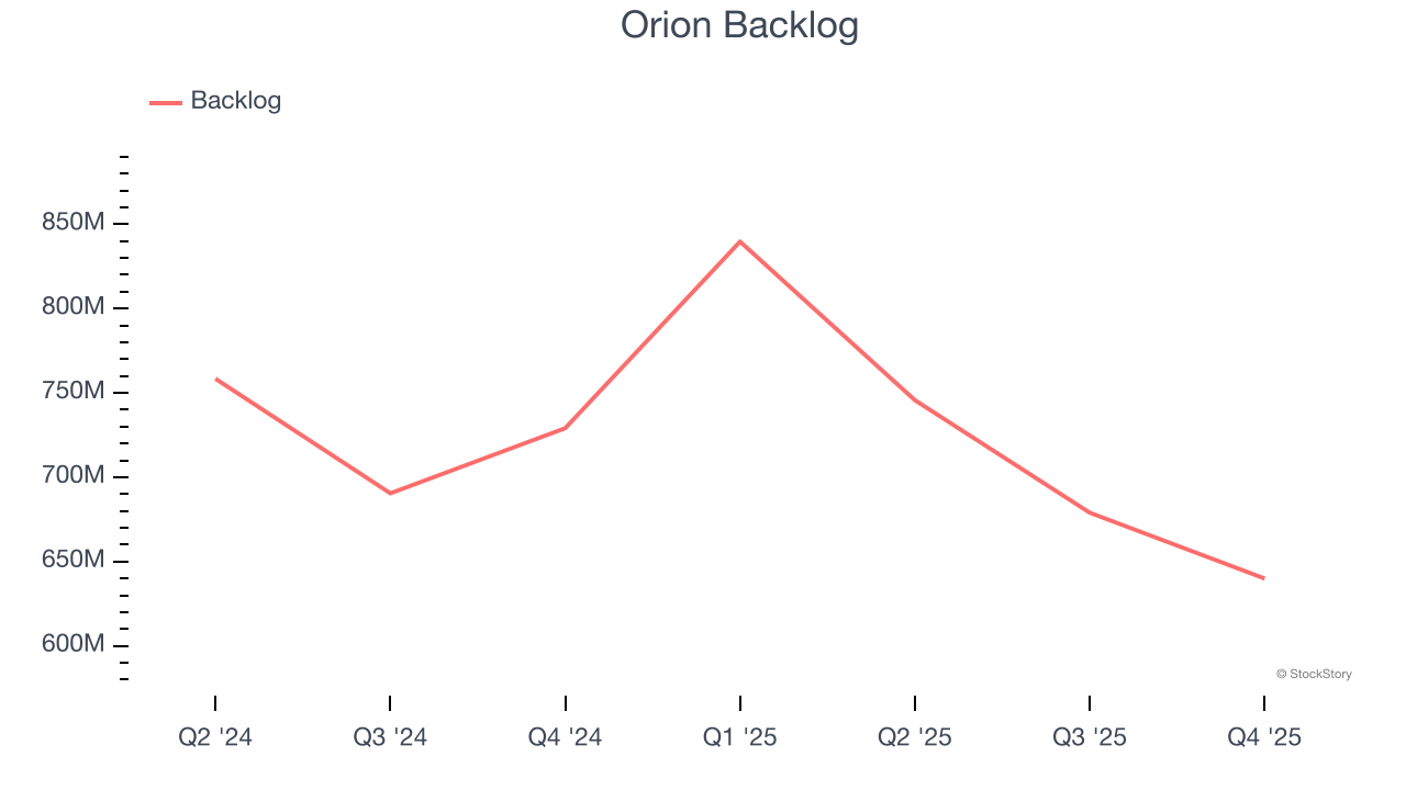 Orion Backlog