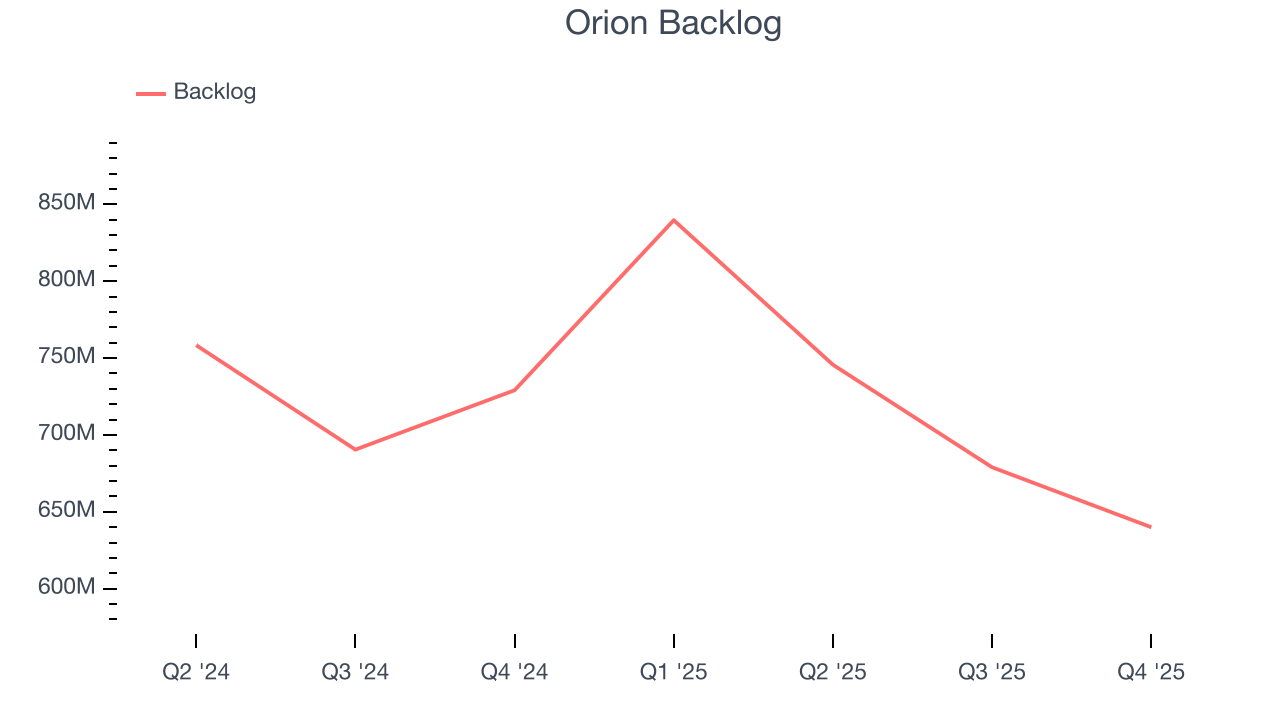Orion Backlog
