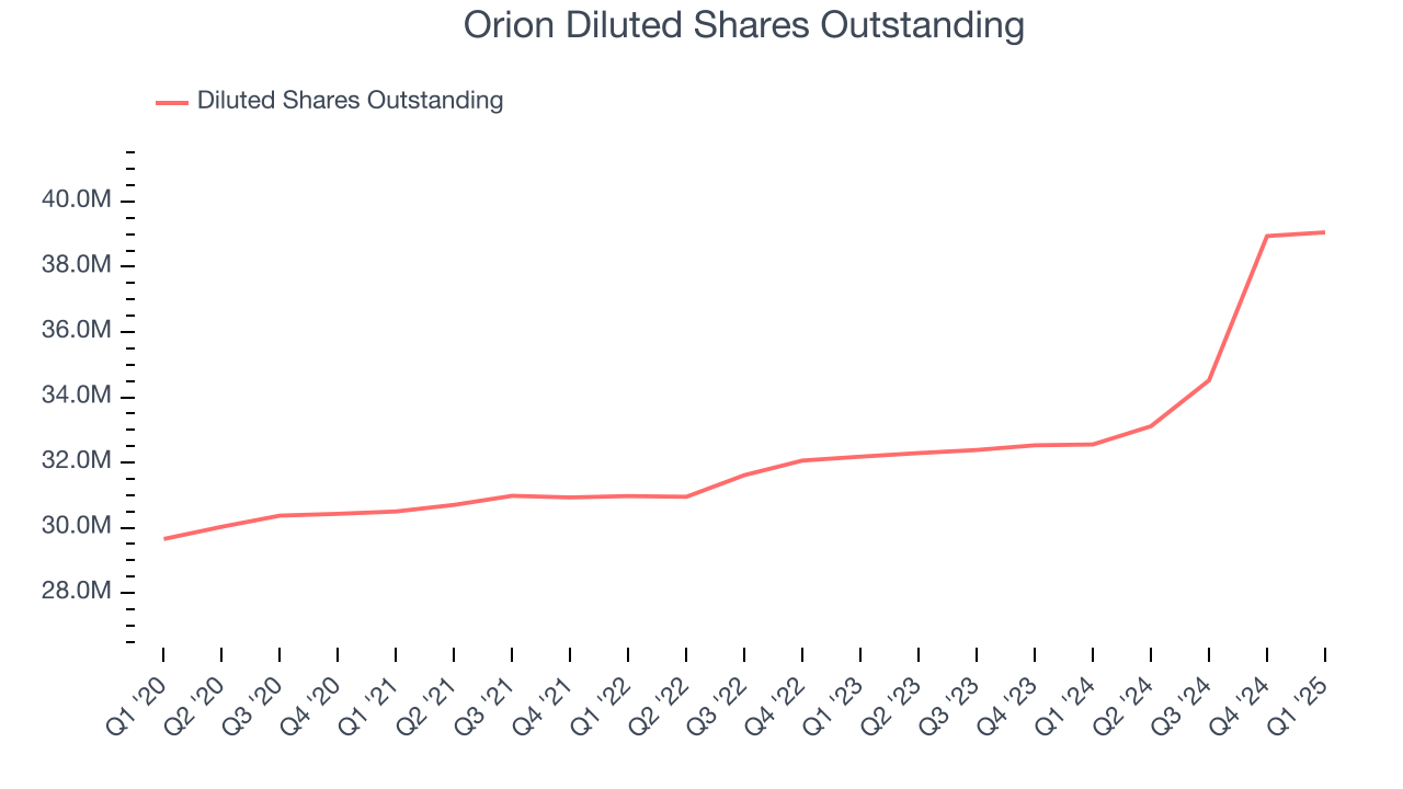 Orion Diluted Shares Outstanding