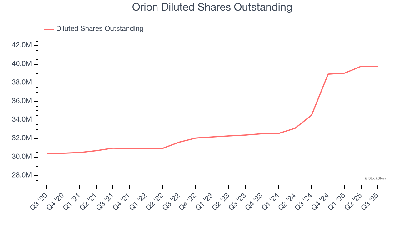 Orion Diluted Shares Outstanding
