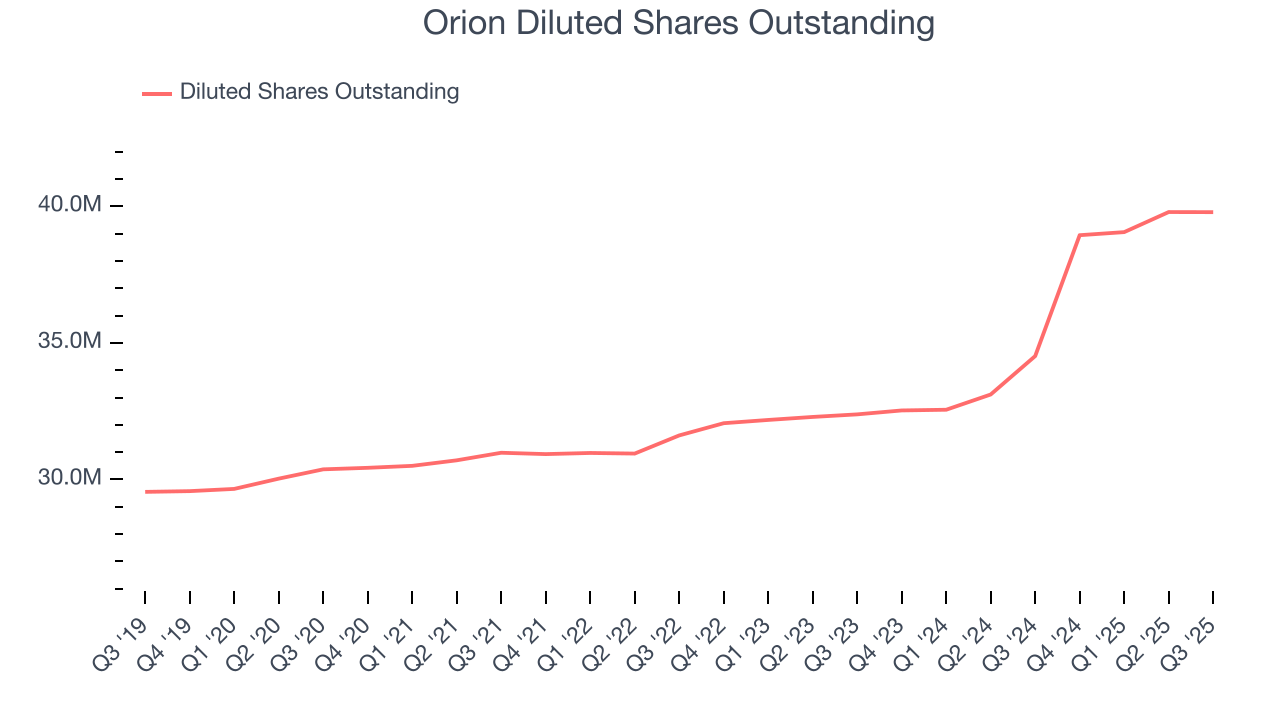 Orion Diluted Shares Outstanding