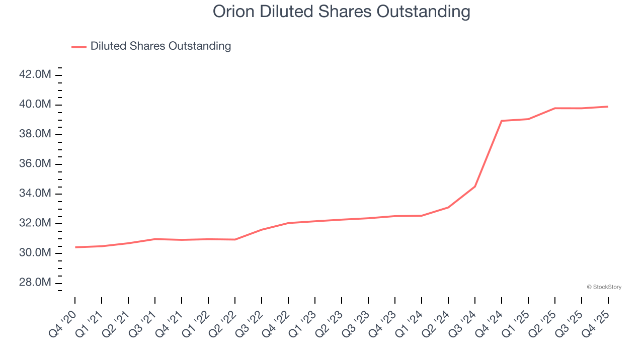 Orion Diluted Shares Outstanding