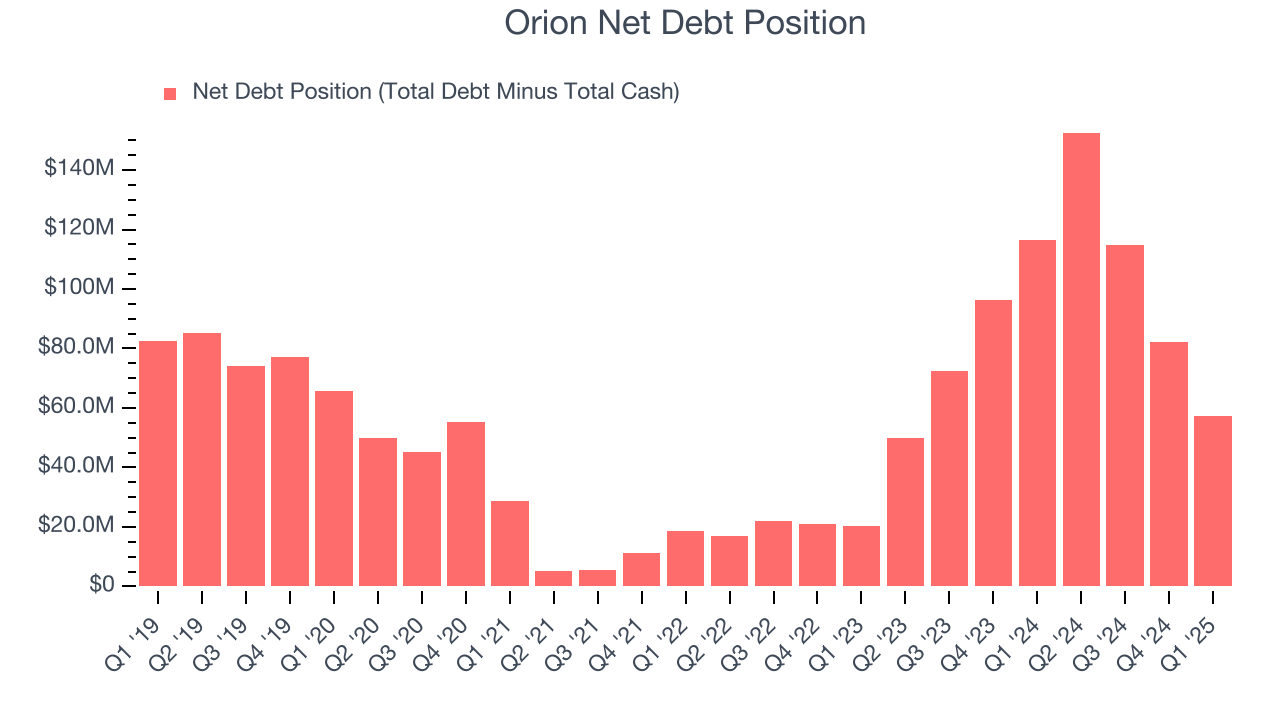 Orion Net Debt Position