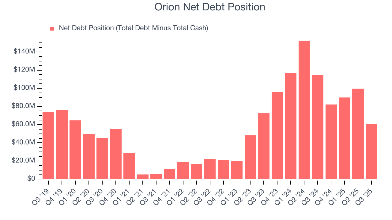 Orion Net Debt Position