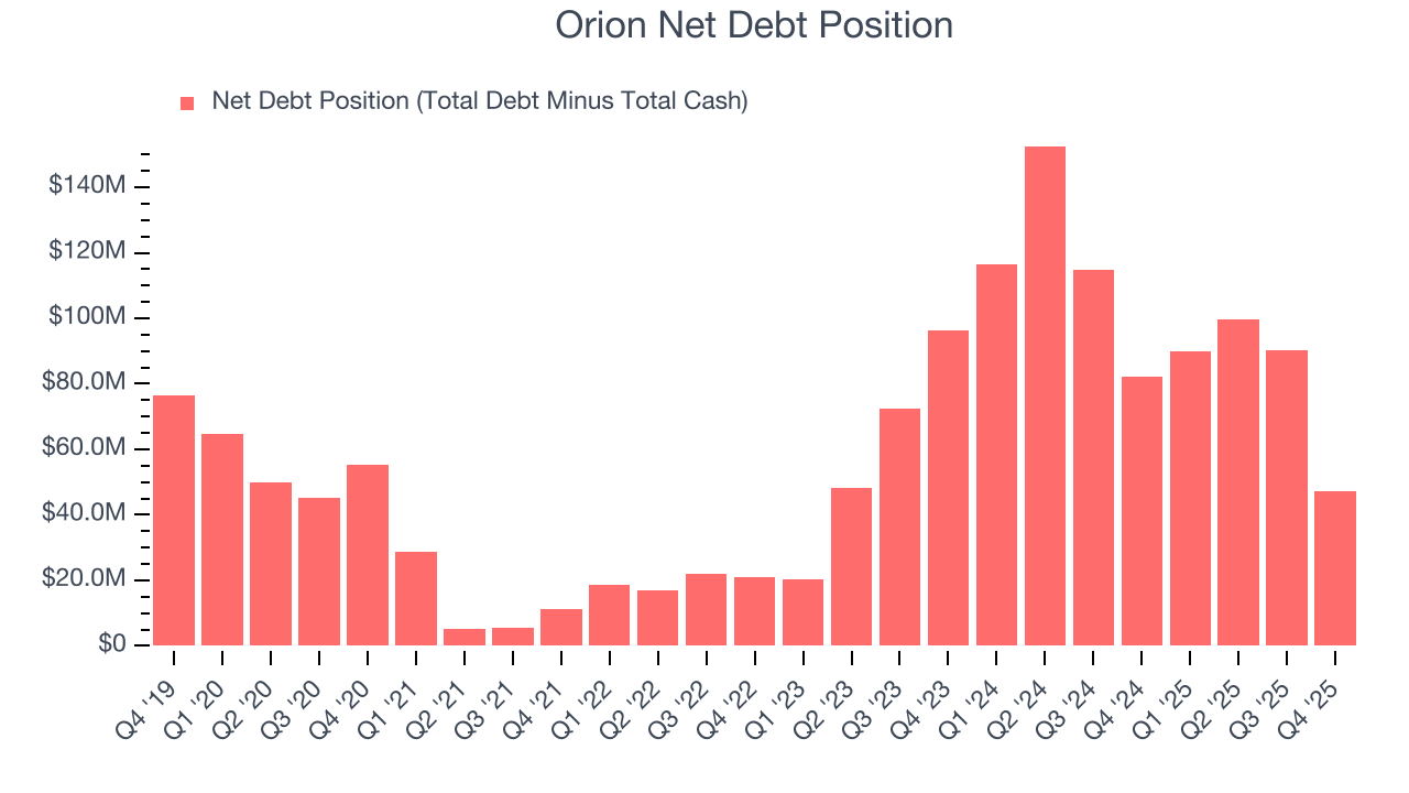 Orion Net Debt Position