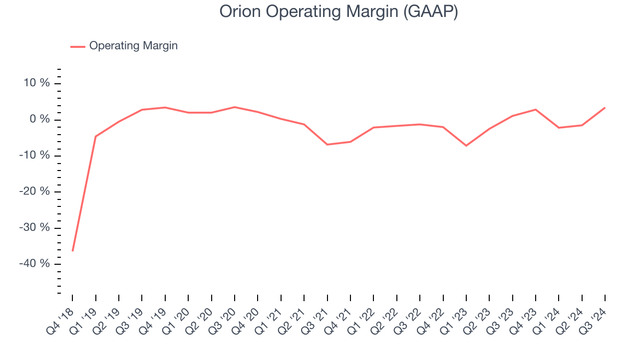 Orion Operating Margin (GAAP)