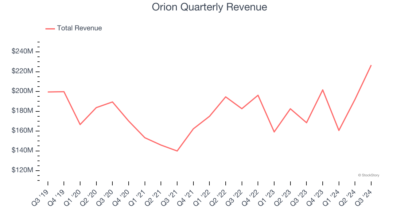 Orion Quarterly Revenue