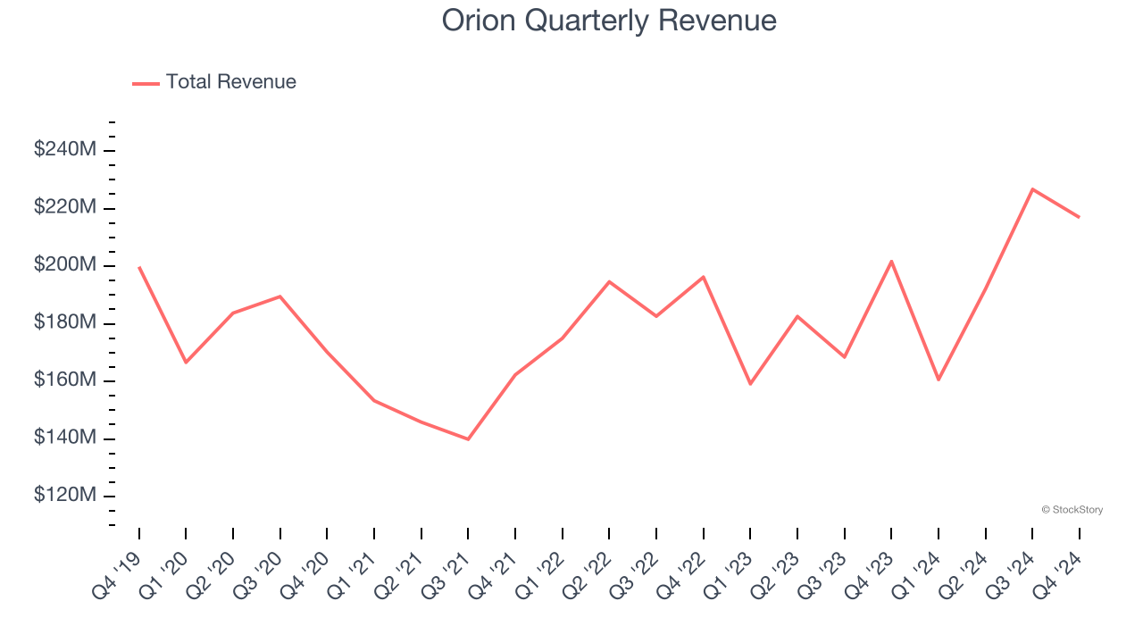 Orion Quarterly Revenue