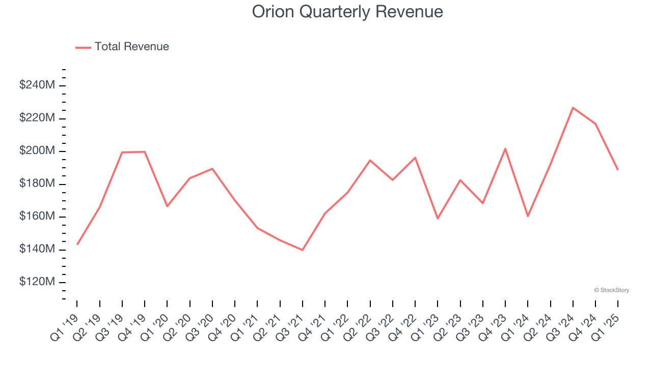 Orion Quarterly Revenue