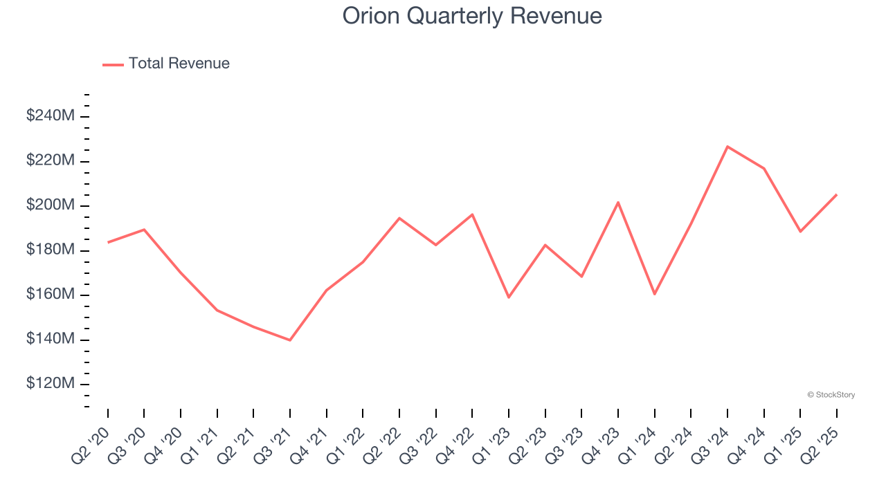 Orion Quarterly Revenue