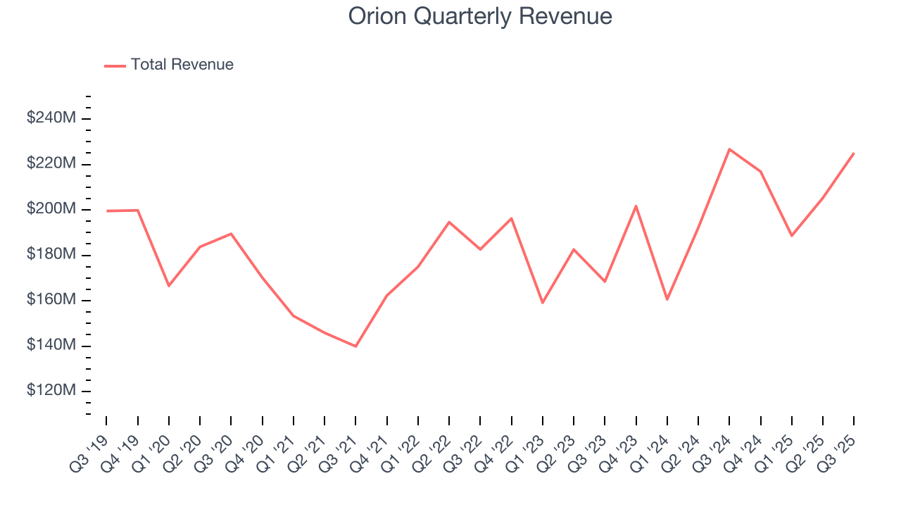 Orion Quarterly Revenue