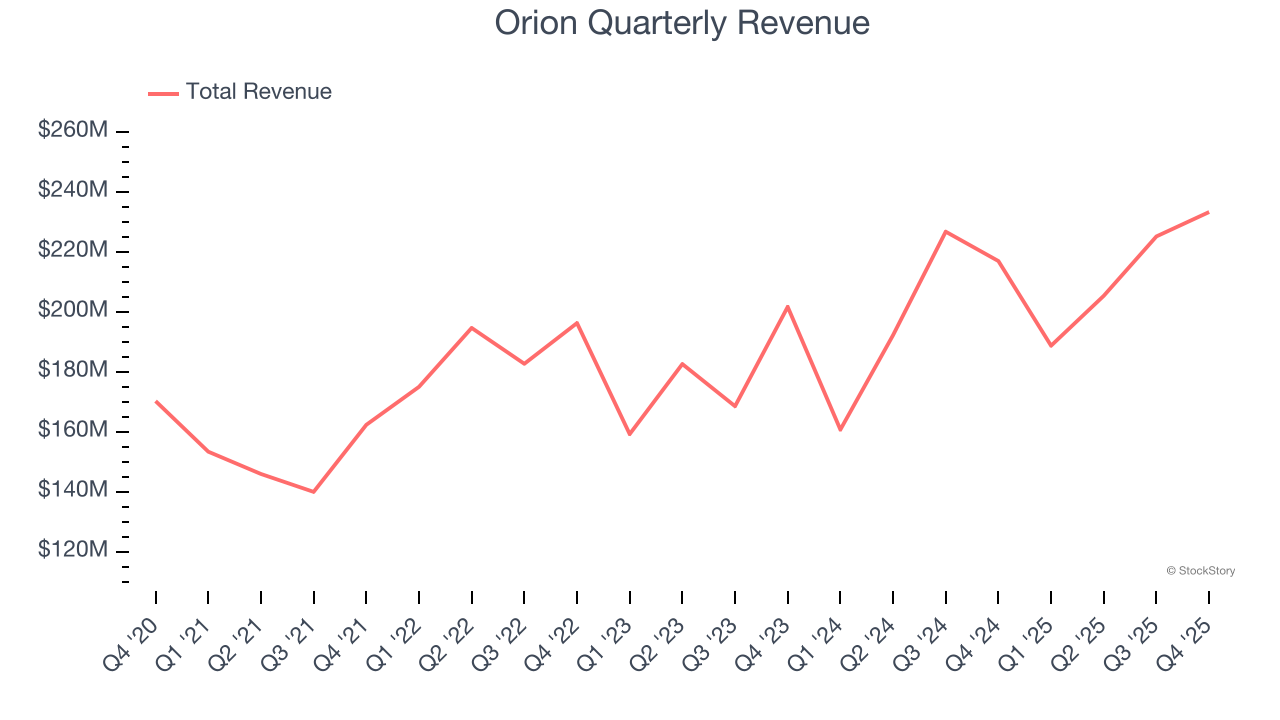 Orion Quarterly Revenue