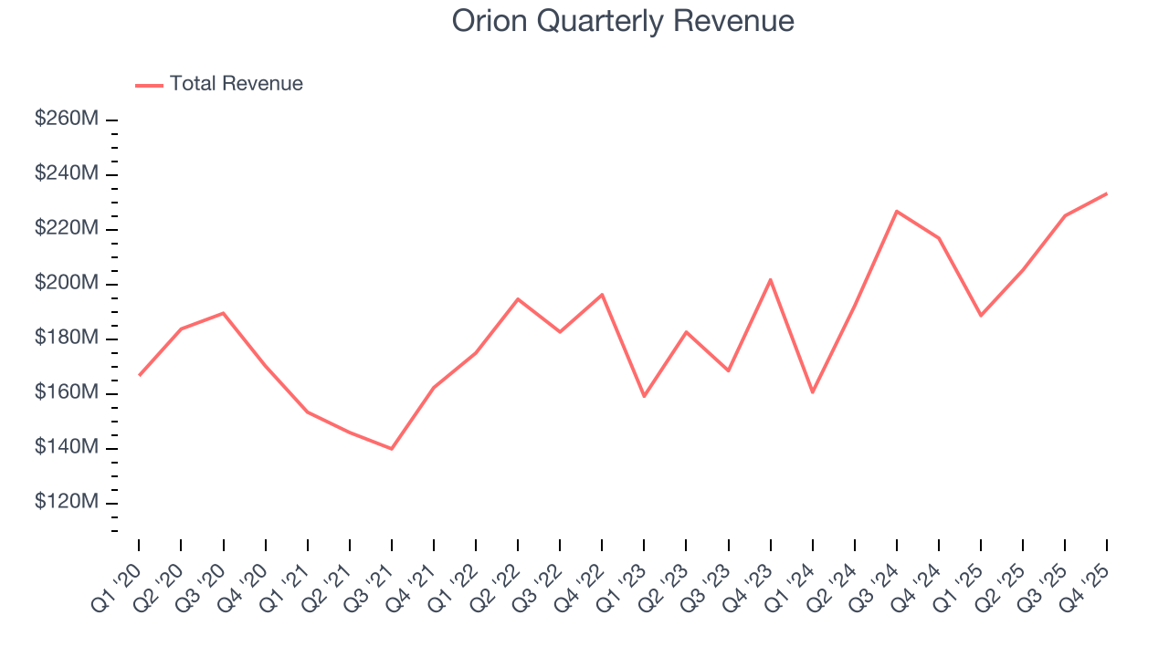 Orion Quarterly Revenue