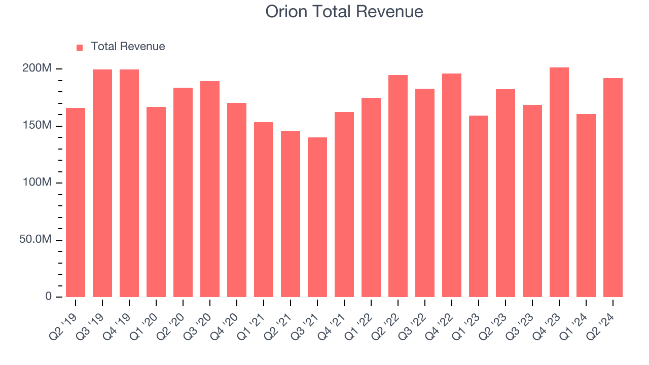 Orion Total Revenue