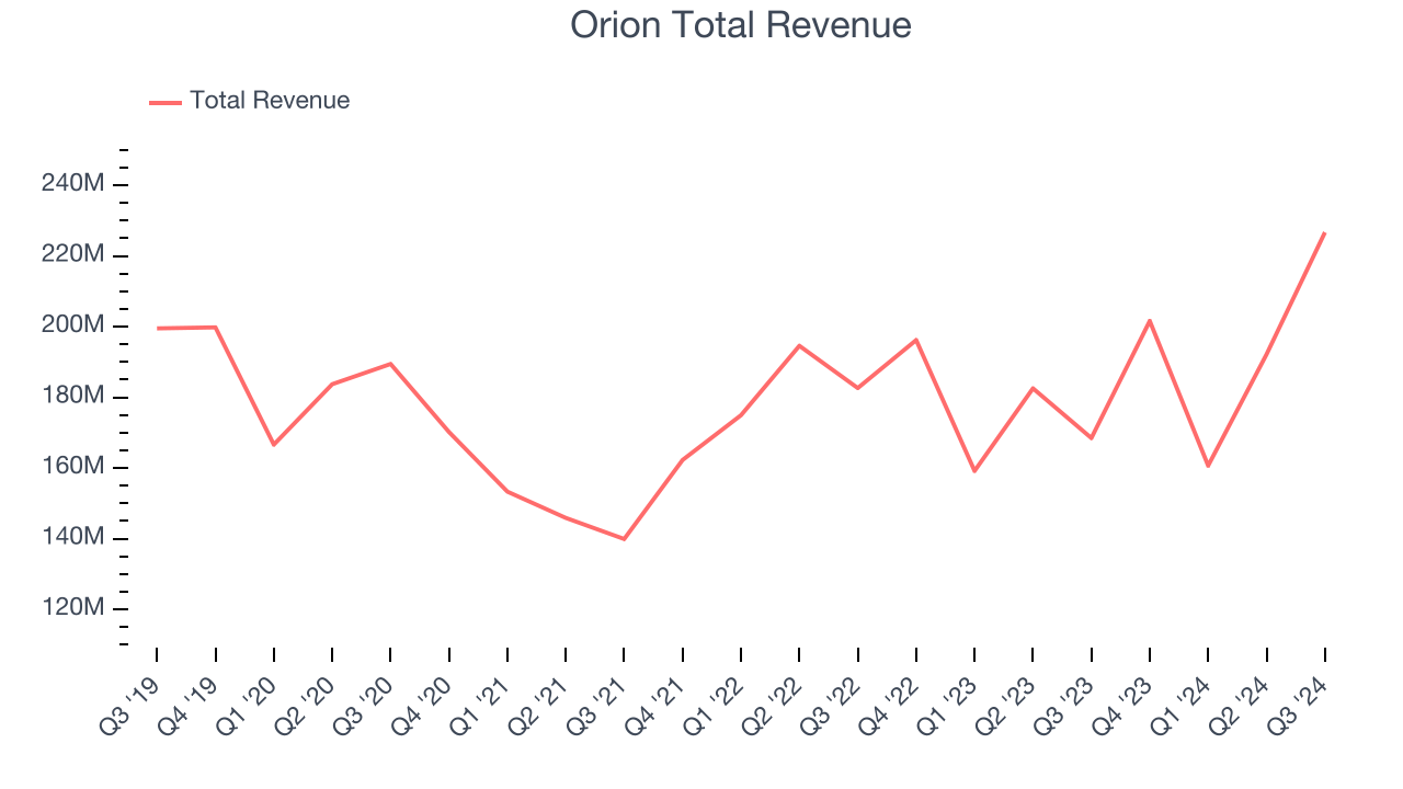 Orion Total Revenue