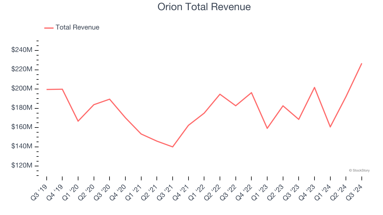 Orion Total Revenue