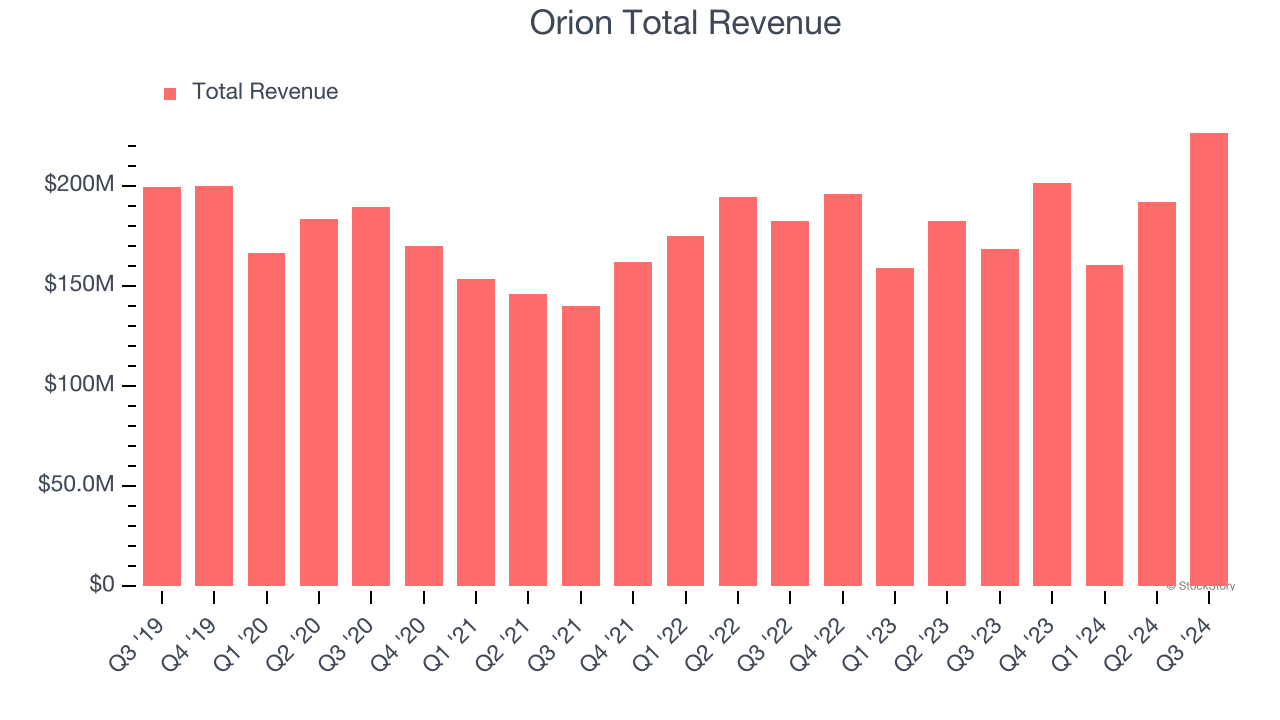 Orion Total Revenue