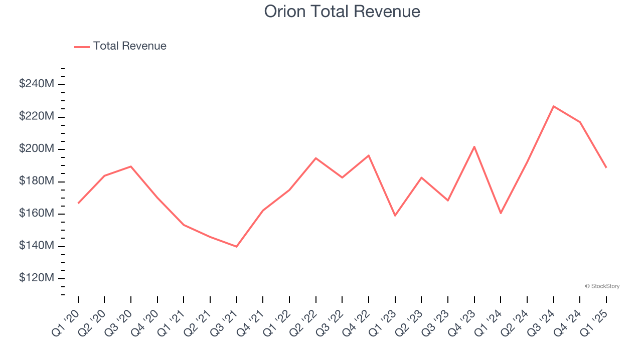 Orion Total Revenue