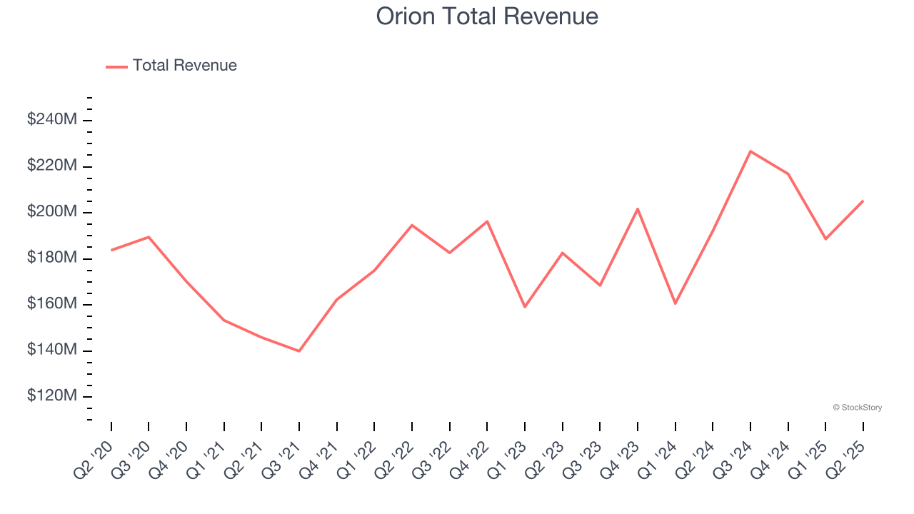Orion Total Revenue