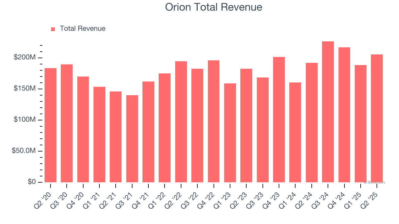 Orion Total Revenue
