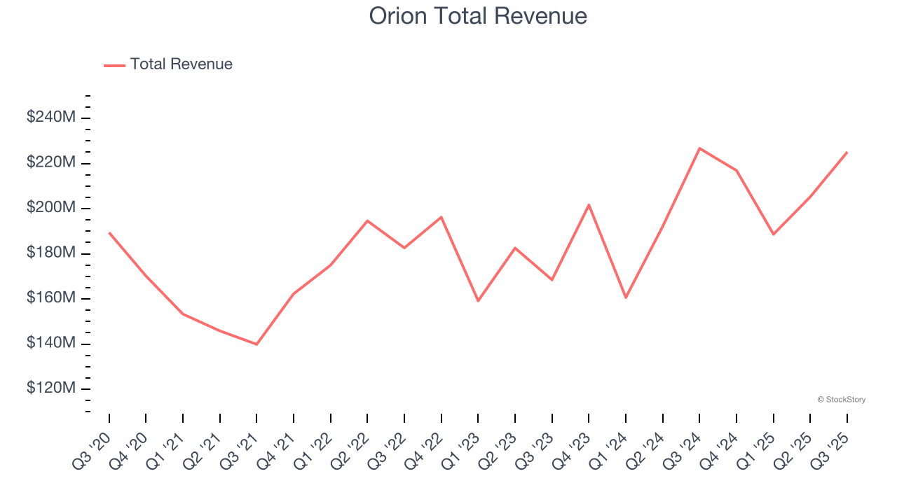 Orion Total Revenue