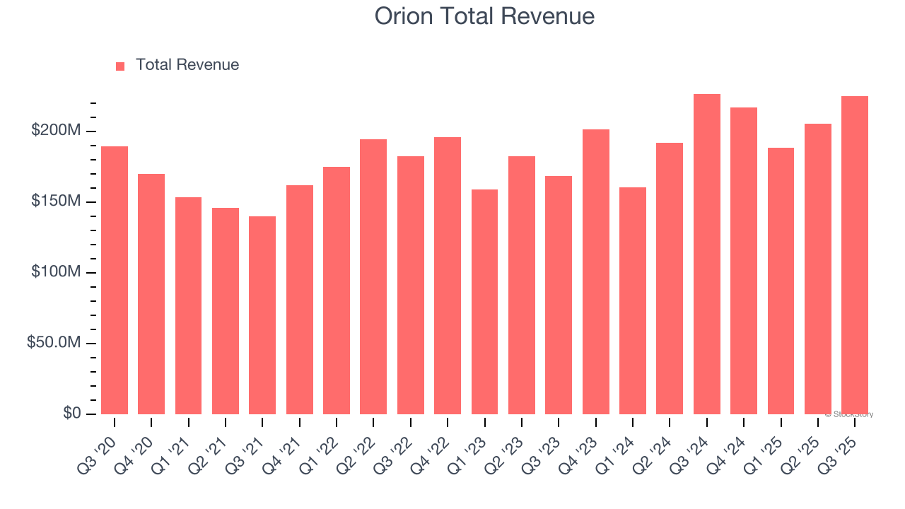Orion Total Revenue