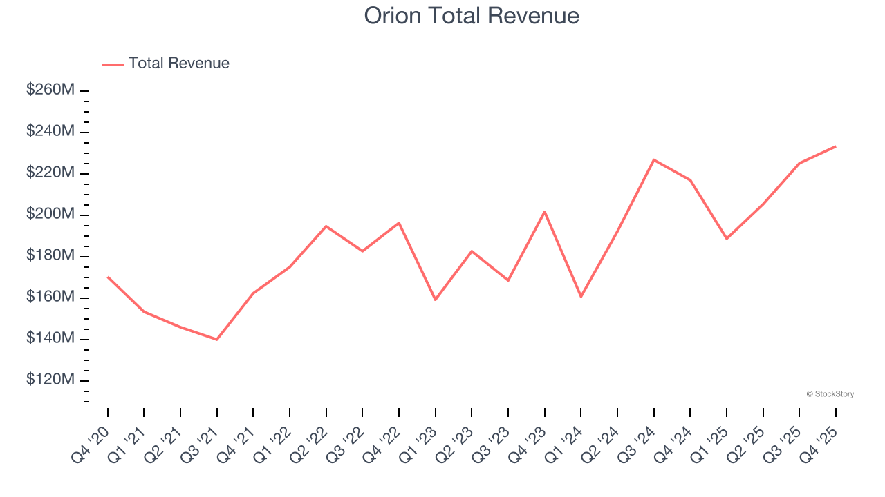 Orion Total Revenue