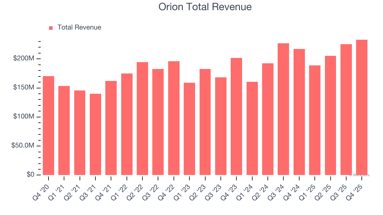Orion Total Revenue