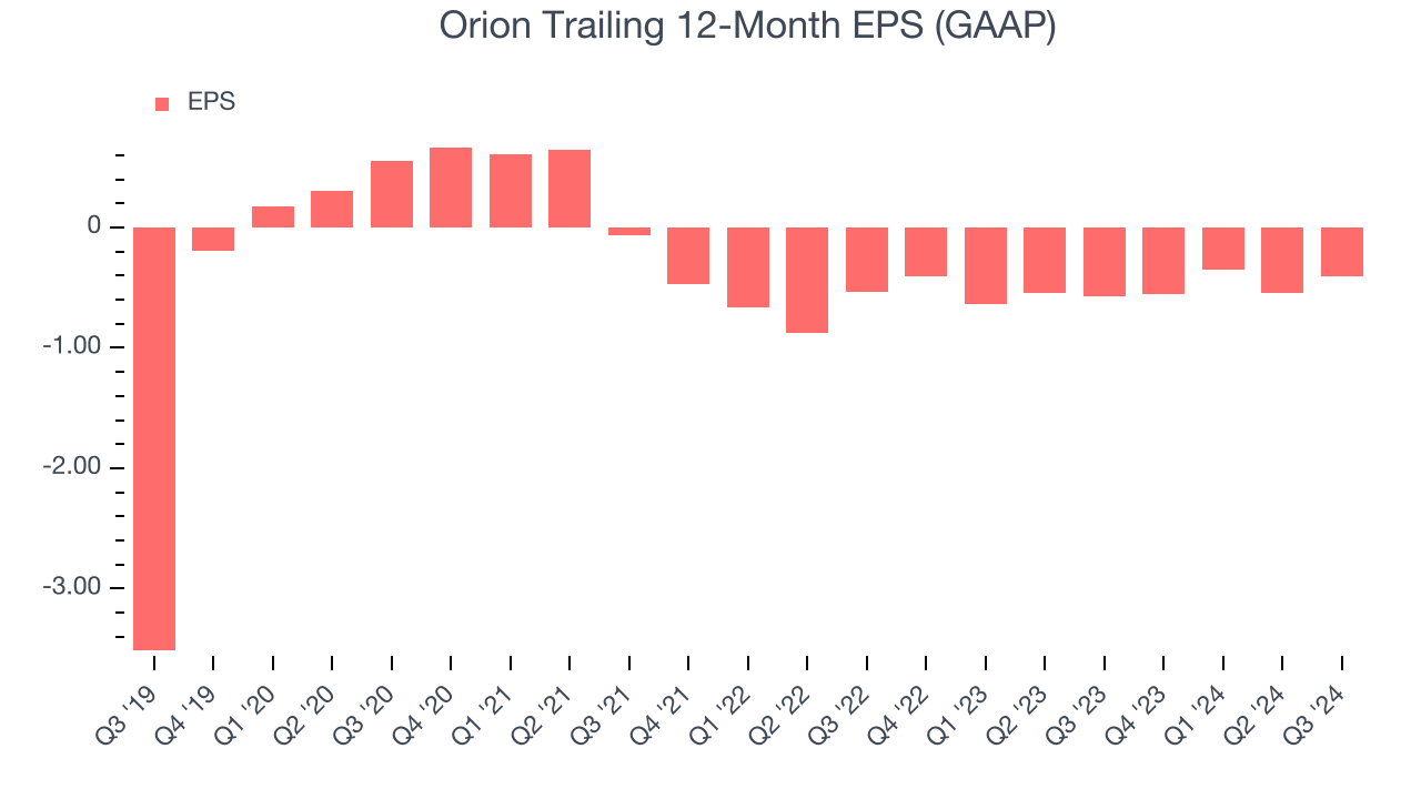 Orion Trailing 12-Month EPS (GAAP)