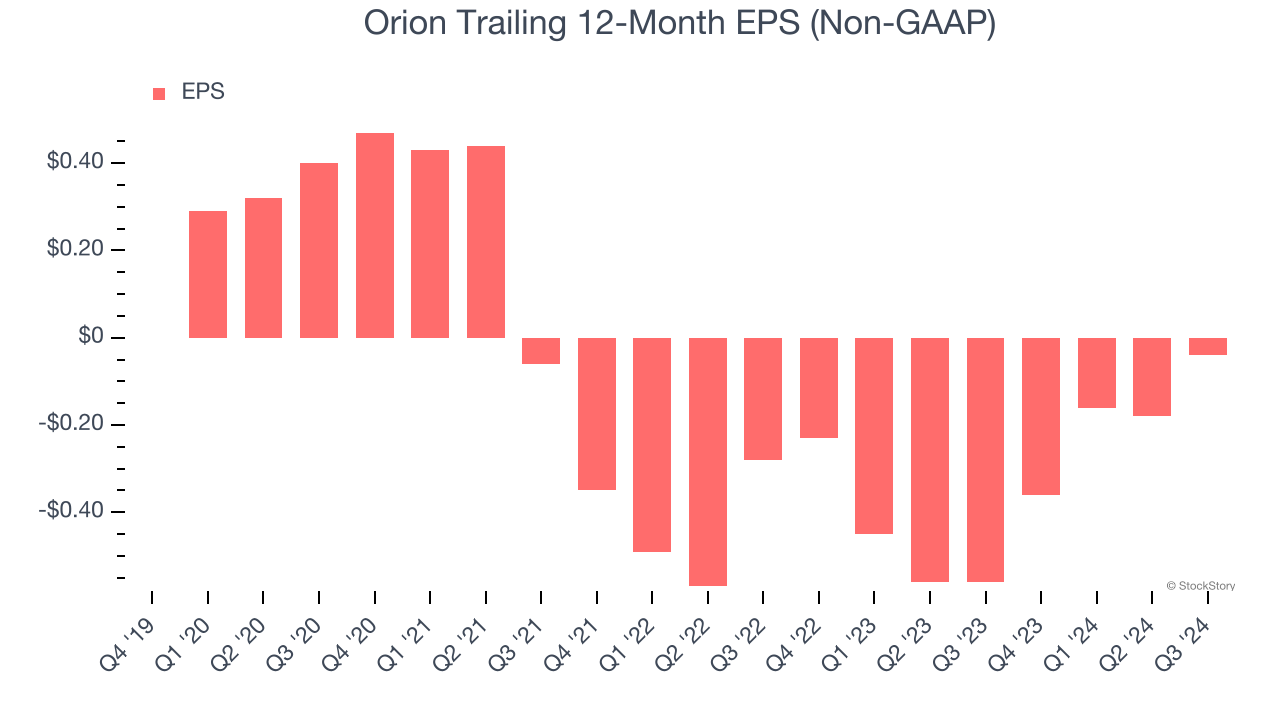 Orion Trailing 12-Month EPS (Non-GAAP)