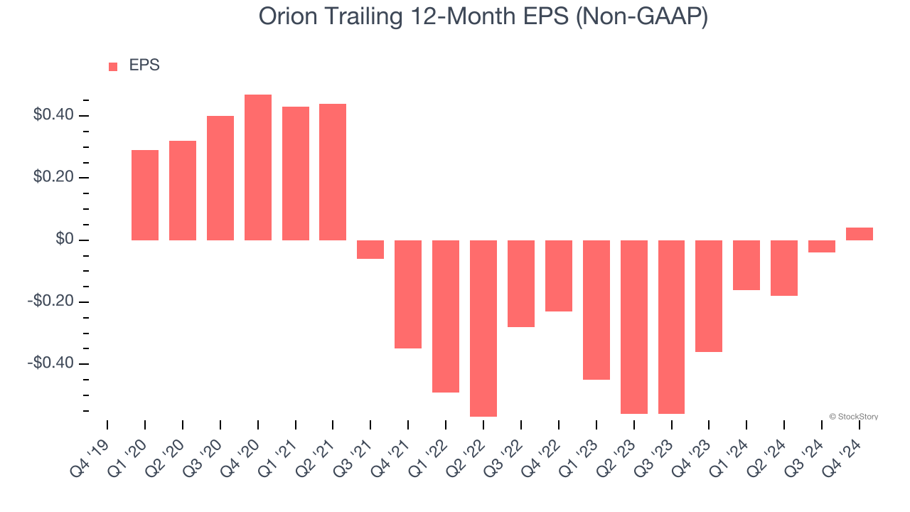 Orion Trailing 12-Month EPS (Non-GAAP)