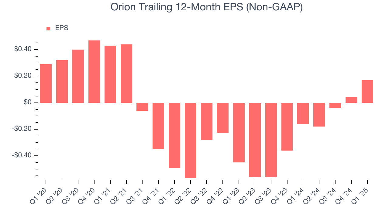 Orion Trailing 12-Month EPS (Non-GAAP)