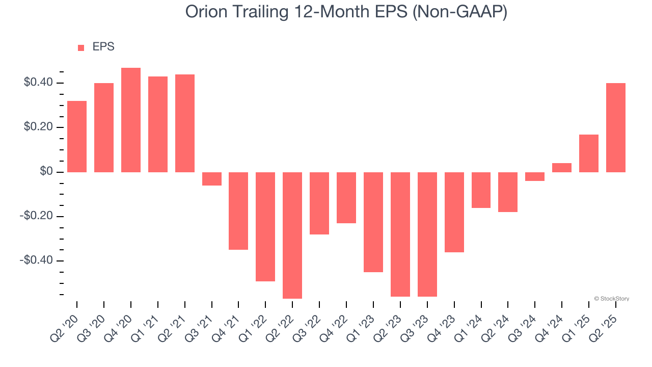 Orion Trailing 12-Month EPS (Non-GAAP)